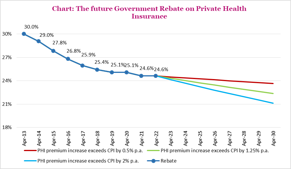 Private Health Care Rebate